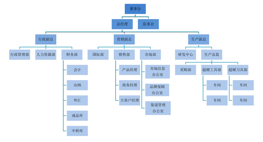 组织机构