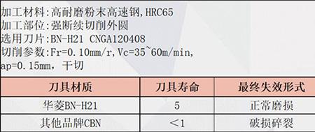 硬碰硬：华菱CBN刀片挑战高速钢，性能全解与案例实战